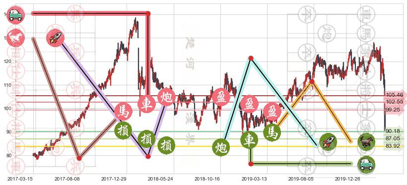 芝加哥期权交易所(usCBOE)止盈止损位分析