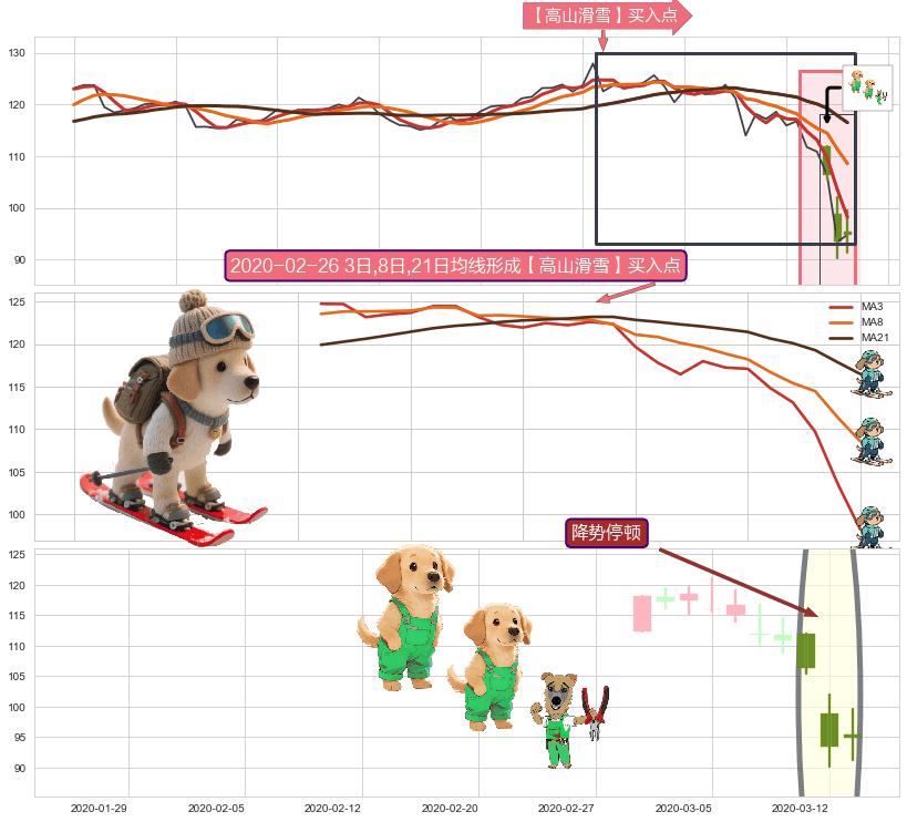 降势停顿+曙光初现形态 ➕ 【高山滑雪】买入点