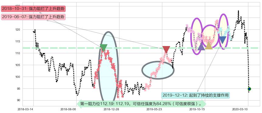芝加哥期权交易所阻力支撑位图-阿布量化