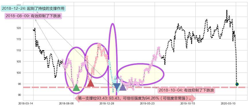 芝加哥期权交易所阻力支撑位图-阿布量化