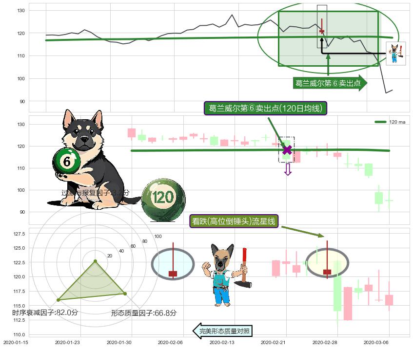 看跌(高位倒锤头)流星线+倾盆大雨 ➕ 葛兰威尔第⑥卖出点