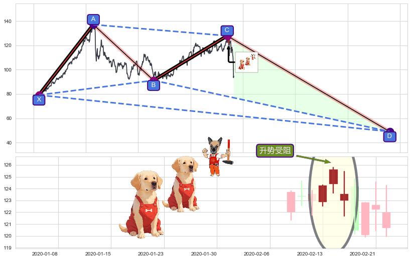 升势受阻+看跌(高位倒锤头)流星线+双飞乌鸦(树上二鸦)+下跌两颗星 ｜ 下跌三颗星+下跌孕十字星+下跌螺旋桨+下降覆盖线+阴包阳(穿头破脚)+下降三部曲（降势三鹤）+空方炮+倾盆大雨 ➕ 谐波(XABCD)