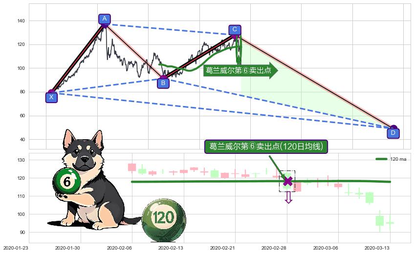 葛兰威尔第⑥卖出点+【绝命跳】卖出点+【断头铡刀】卖出点 ➕ 谐波(XABCD)