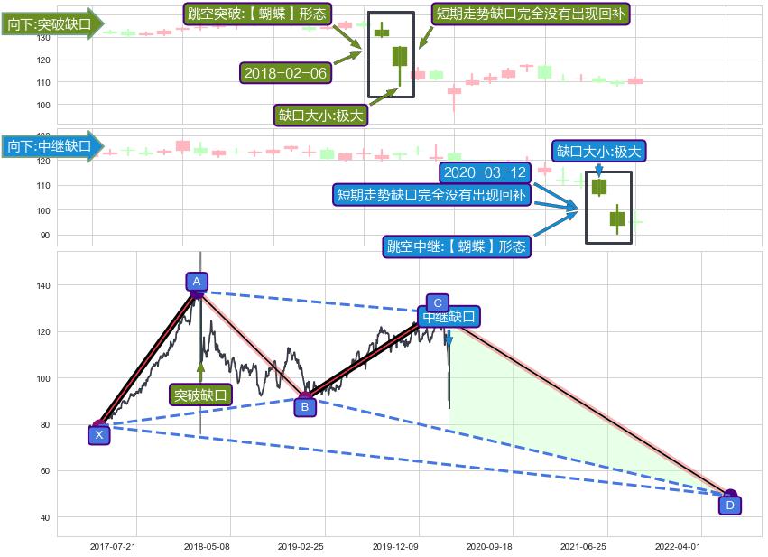 跳空缺口➕谐波(XABCD)