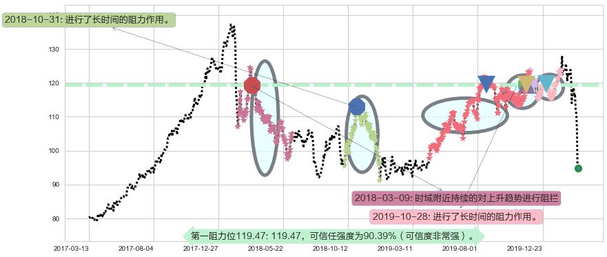 芝加哥期权交易所阻力支撑位图-阿布量化