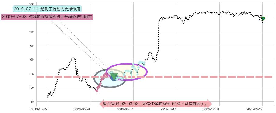 泰邦生物阻力支撑位图-阿布量化
