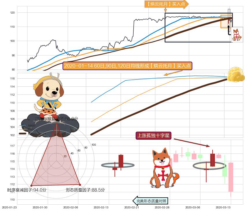 上涨孤独十字星+锤头线（锤子线） ➕ 【烘云托月】买入点