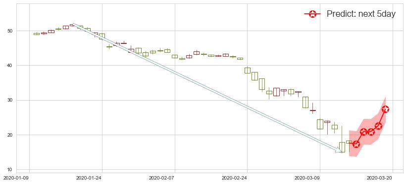 嘉年华邮轮(usCCL)价格预测图-阿布量化
