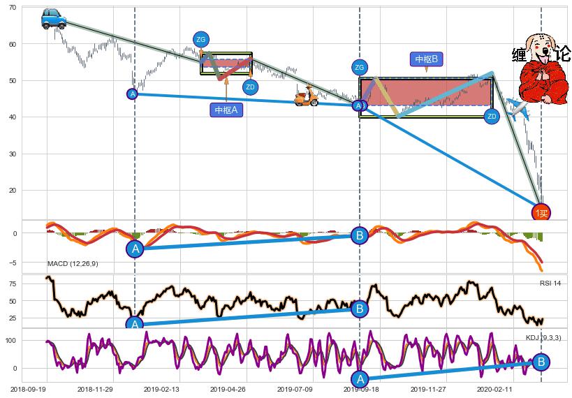 缠论买卖点分析