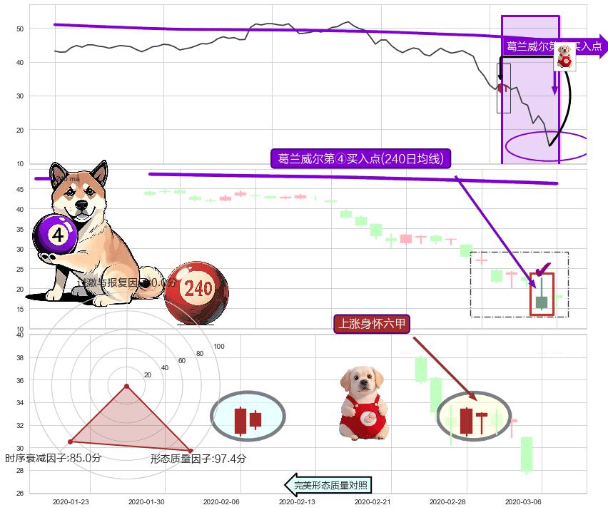 上涨身怀六甲+锤头线（锤子线）+三空阴线 ➕ 葛兰威尔第④买入点