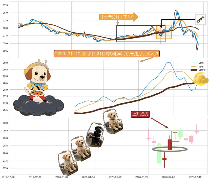 上升抵抗+冉冉上升|稳步上涨+低档五阳线+旭日东升 ➕ 【烘云托月】买入点