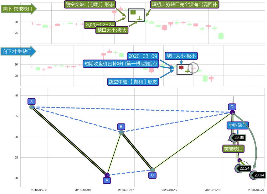 跳空缺口➕谐波(Target)