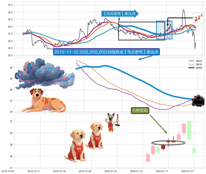 升势受阻+下跌两颗星 ｜ 下跌三颗星+阴包阳(穿头破脚)+看跌(高位倒锤头)流星线+下跌Pinbar组合信号 ➕ 【乌云密布】卖出点