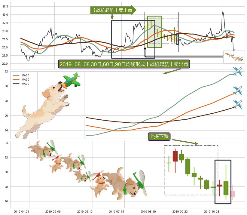 上探下跌+下跌孕十字星+下跌螺旋桨 ➕ 【战机起航】卖出点