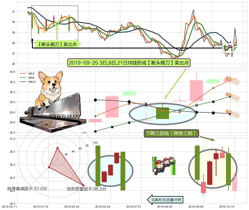下降三部曲（降势三鹤） ➕ 【断头铡刀】卖出点