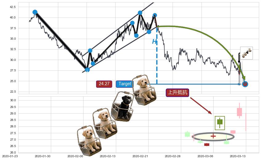 下跌抵抗+黄昏之星（夜星）+双飞乌鸦(树上二鸦)+下跌螺旋桨+看跌(高位倒锤头)流星线+上探下跌+上升抵抗+高位并排阳线+旭日东升+单针探底（定海神针）+早晨之星（黎明之星）+降势停顿+锤头线（锤子线） ➕ 突破整理