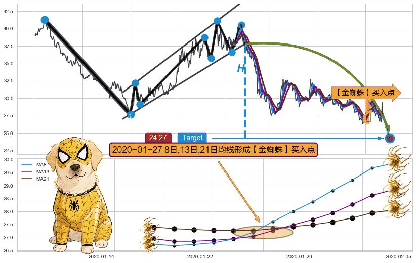 葛兰威尔第⑧卖出点+【死亡谷】卖出点+【乌云密布】卖出点+【金蜘蛛】买入点 ➕ 突破整理