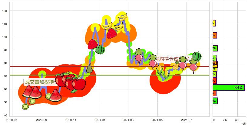 Chewy, Inc.(usCHWY)持仓成本图-阿布量化
