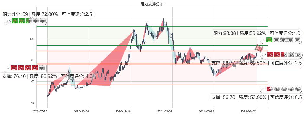 Chewy, Inc.(usCHWY)阻力支撑位图-阿布量化