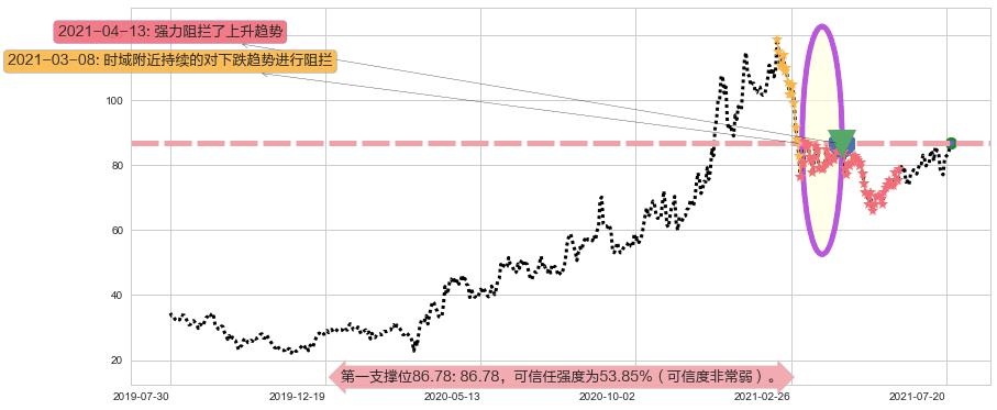 Chewy, Inc.阻力支撑位图-阿布量化