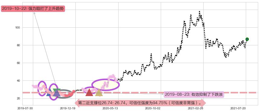 Chewy, Inc.阻力支撑位图-阿布量化