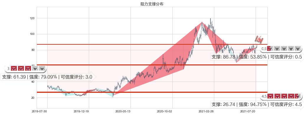 Chewy, Inc.(usCHWY)阻力支撑位图-阿布量化
