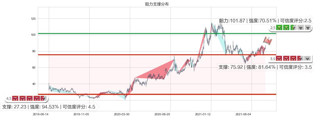 Chewy, Inc.(usCHWY)阻力支撑位图-阿布量化