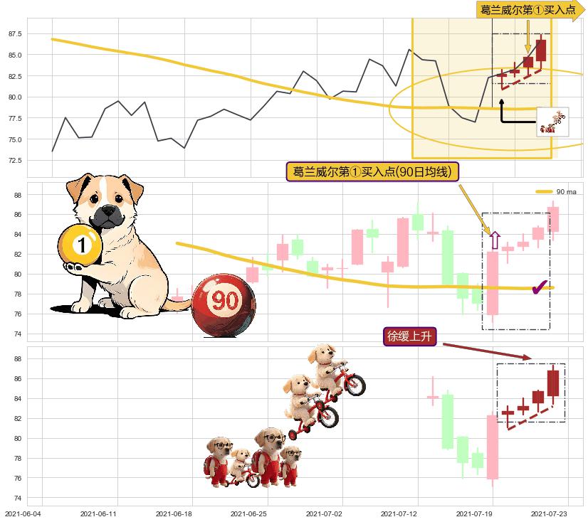 徐缓上升+上涨两颗星 | 上涨三颗星+阳包阴(穿头破脚)+上升抵抗 ➕ 葛兰威尔第①买入点