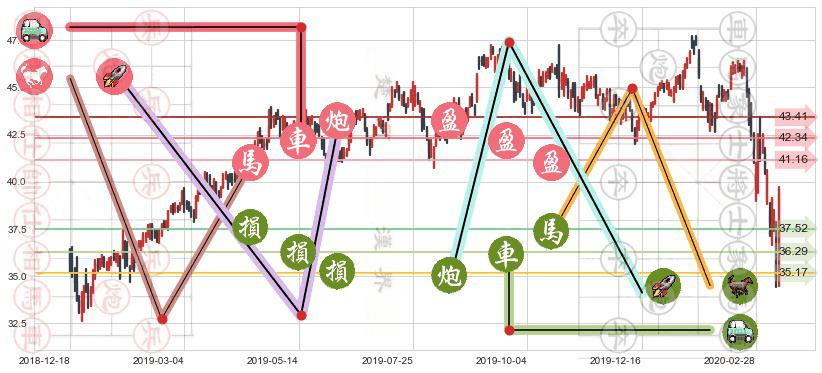 康卡斯特(usCMCSA)止盈止损位分析