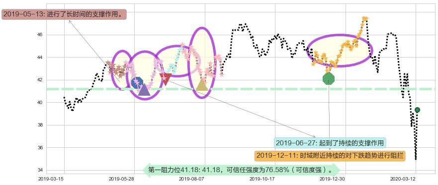 康卡斯特阻力支撑位图-阿布量化