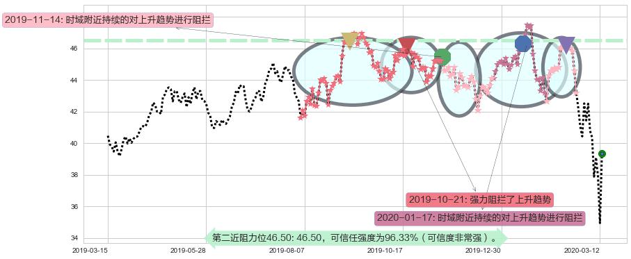 康卡斯特阻力支撑位图-阿布量化