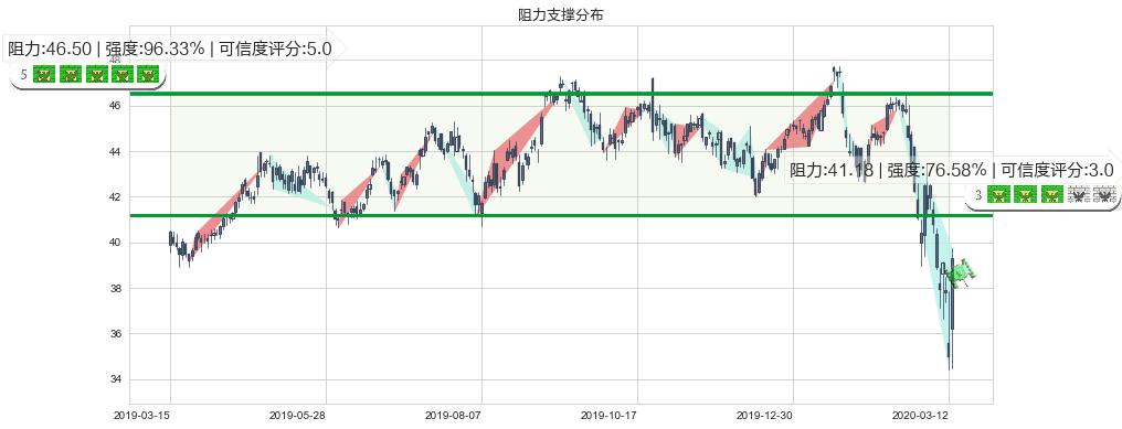 康卡斯特(usCMCSA)阻力支撑位图-阿布量化