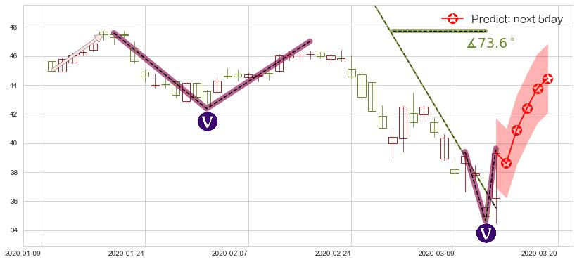 预测康卡斯特(usCMCSA)价格K线图-阿布量化
