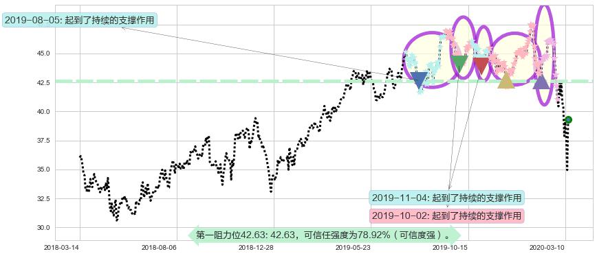 康卡斯特阻力支撑位图-阿布量化