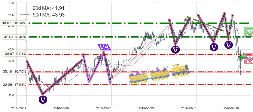 康卡斯特(CMCSA)中线趋势趋势阶段分析图-阿布量化