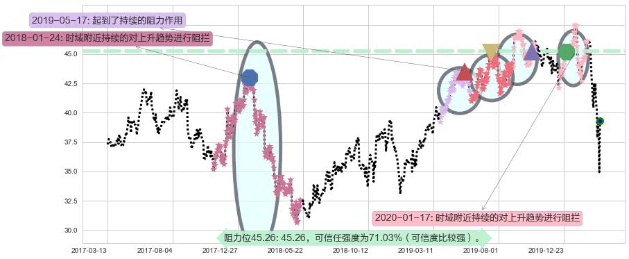 康卡斯特阻力支撑位图-阿布量化