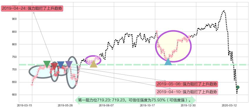 墨式烧烤阻力支撑位图-阿布量化