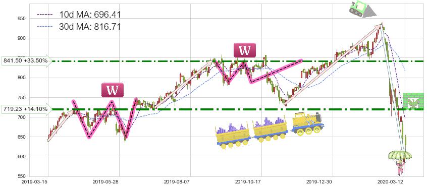 墨式烧烤(CMG)短线趋势趋势阶段分析图-阿布量化