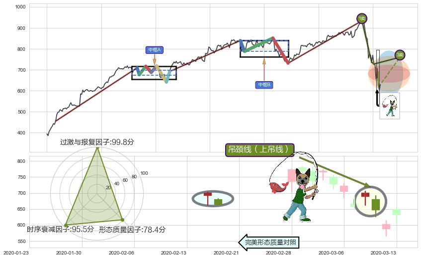 吊颈线（上吊线） ➕ 缠论买卖点