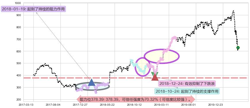 墨式烧烤阻力支撑位图-阿布量化