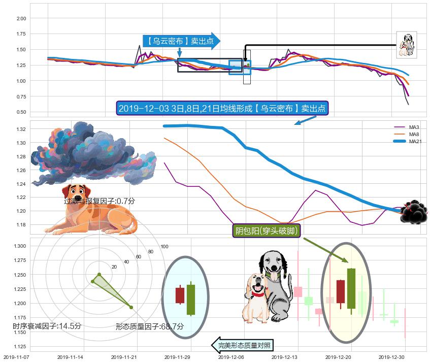 阴包阳(穿头破脚) ➕ 【乌云密布】卖出点
