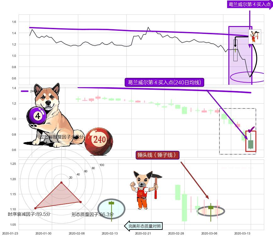 锤头线（锤子线） ➕ 葛兰威尔第④买入点