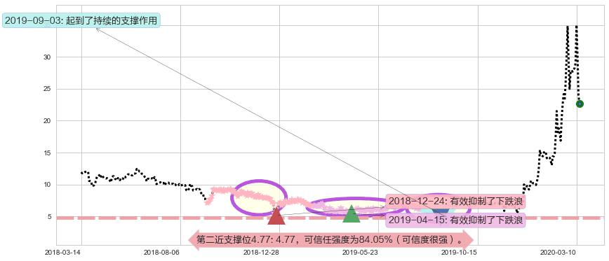 China Online Education阻力支撑位图-阿布量化