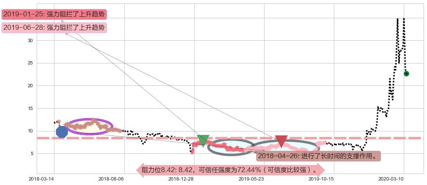 China Online Education阻力支撑位图-阿布量化