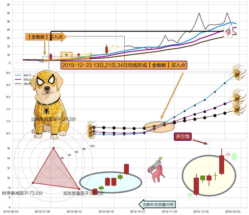 多方炮+上涨两颗星 | 上涨三颗星 ➕ 【金蜘蛛】买入点