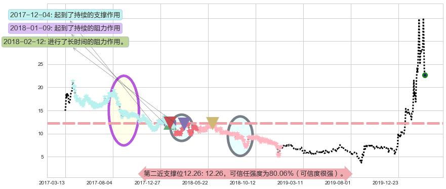China Online Education阻力支撑位图-阿布量化