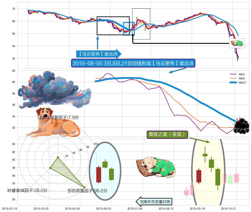 黄昏之星（夜星） ➕ 【乌云密布】卖出点