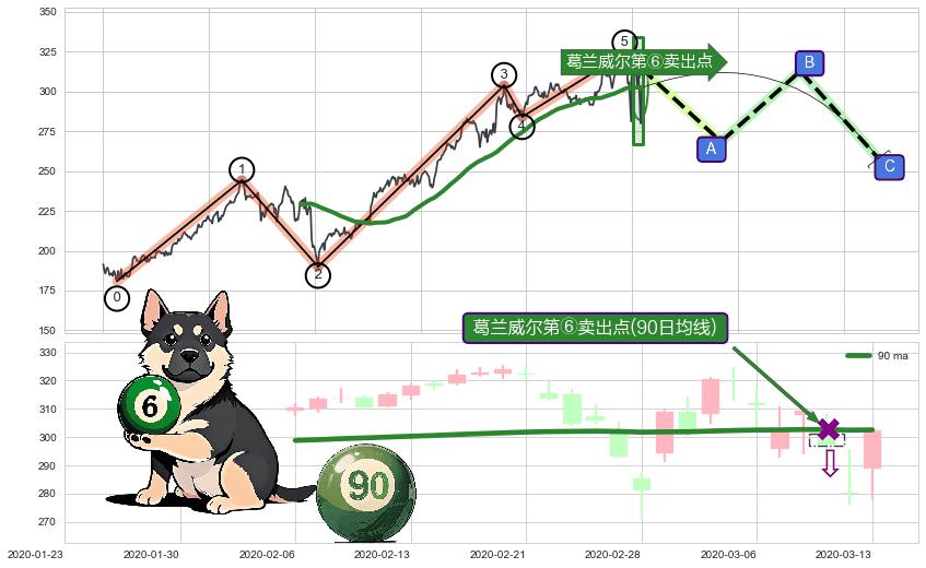 葛兰威尔第⑥卖出点+【死亡谷】卖出点+【绝命跳】卖出点 ➕ 调整浪ABC