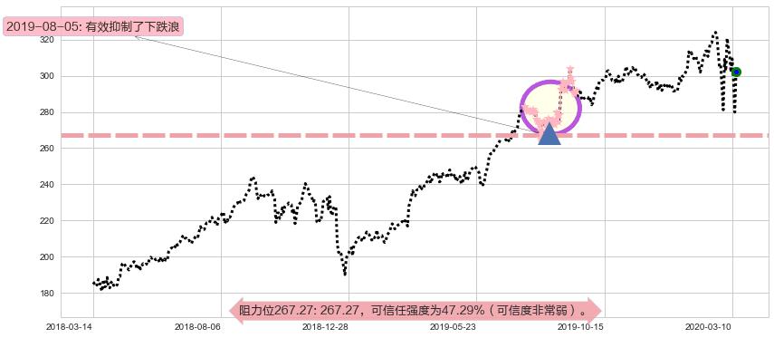 好市多阻力支撑位图-阿布量化