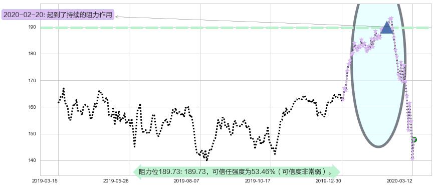 Salesforce.com阻力支撑位图-阿布量化